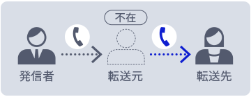お客さまの電話を転送