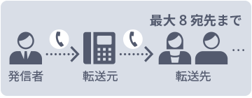 お客さまの電話を転送