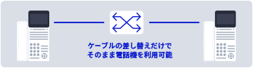 ケーブルの差し替えだけでそのまま電話機を利用可能