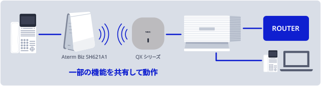 一部の機能を共有して動作