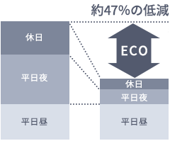 約47%の低減