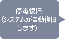 停電復旧(システムが自動復旧します)