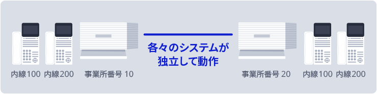 各々のシステムが独立して動作