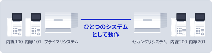 ひとつのシステムとして動作