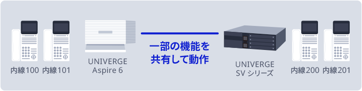 一部の機能を共有して動作