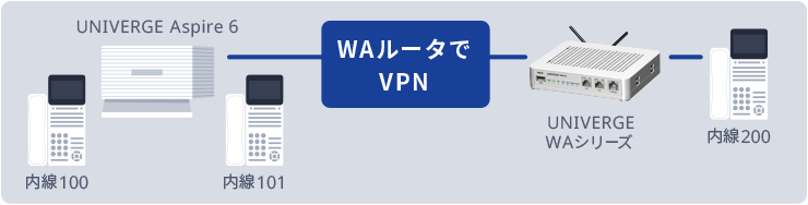 WAルータでVPN