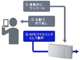 UNIVERGE Aspire 6のコールバック機能