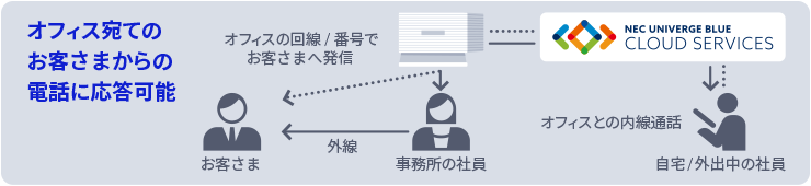 UNIVERGE BLUEでスマートフォンやPCで内線通話が可能