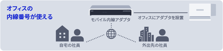 オフィスの内線番号が使える