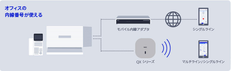 オフィスの内線番号が使える
