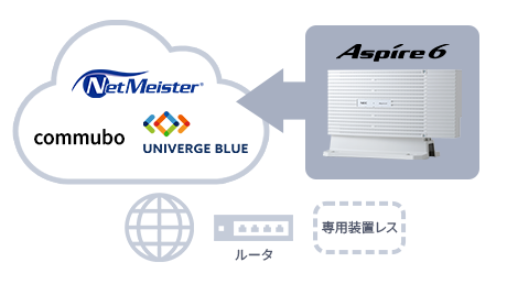 ゲートウェイ装置の内蔵化により、専用装置を設置することなくクラウドサービスと連携