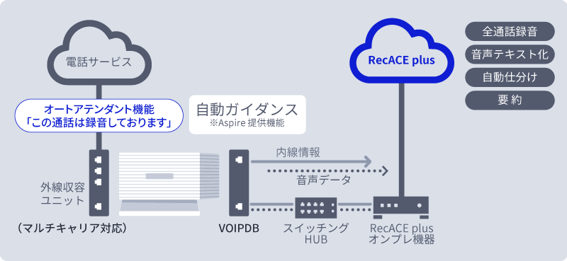 RecACE plus for Aspire連携の図