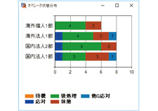 オペレータ状態分布の画面