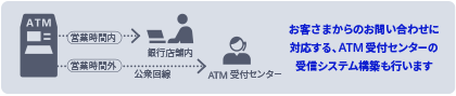 お客様からのお問い合わせを受けるATM受付センターの受信システム構築も行います