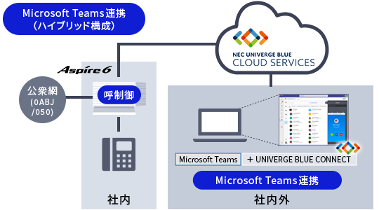 Microsoft Teams連携の構成図