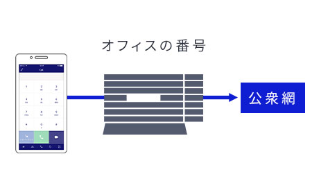 オフィスの番号で通話