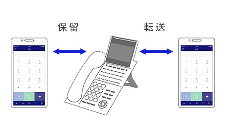 保留や転送もできる