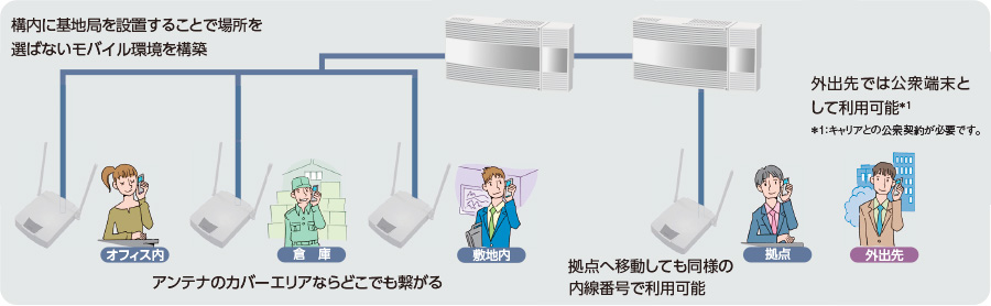 構内PHSソリューション（デジタルコードレス） : 機能／ソリューション