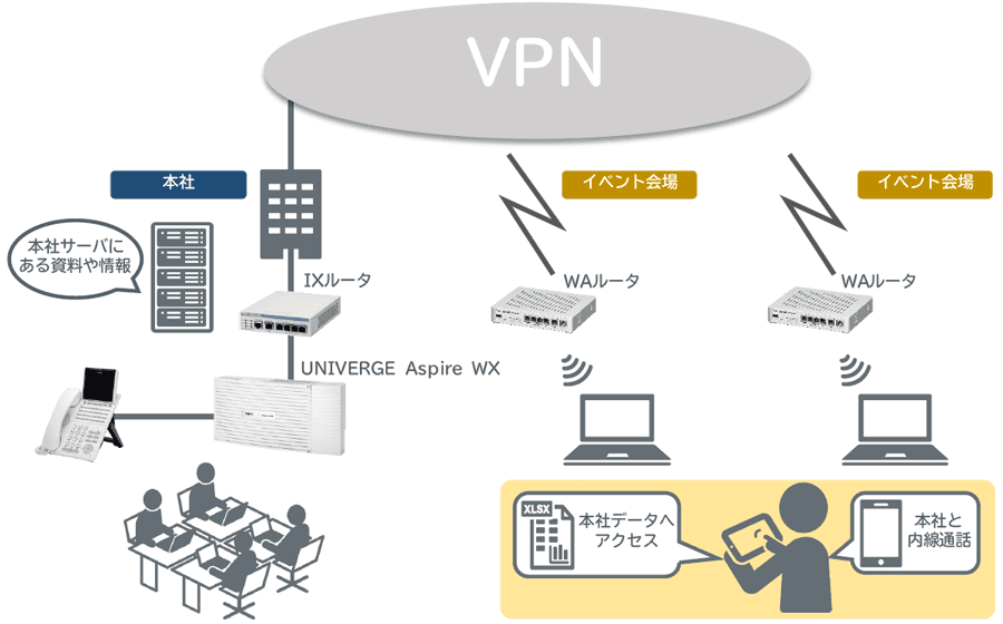 臨時オフィスのネットワーク環境をどこでも簡単に構築する例