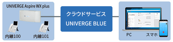 クラウドサービス UNIVERGE BLUE(ユニバージュ ブルー)