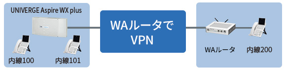 WAルータでVPN