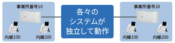 各々のシステムが独立して動作
