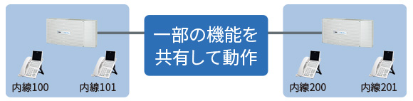 一部の機能を共有して動作