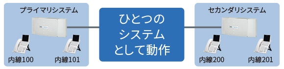 ひとつのシステムとして動作