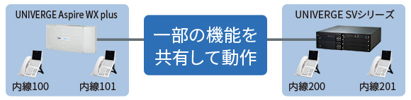一部の機能を共有して動作