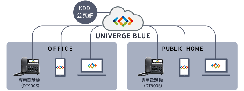フルクラウド構成のキャリア直収モデルの構成図