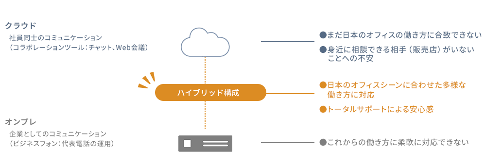 UNIVERGE BLUE概念図