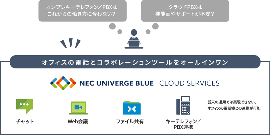 UNIVERGE BLUE連携概念図