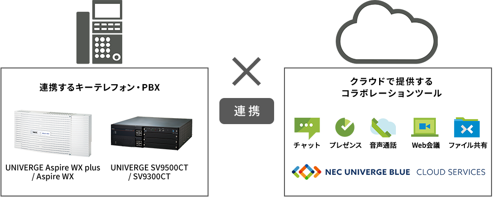 UNIVERGE BLUE連携概念図