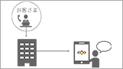 お客さまとUNIVERGE BLUEのスマートフォンで通話するイラスト