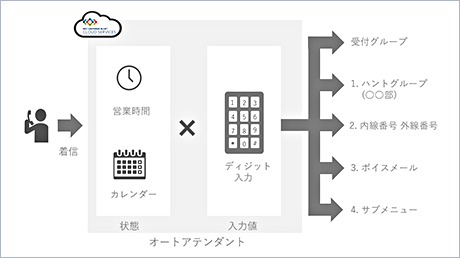 オートアテンダントのイメージ図