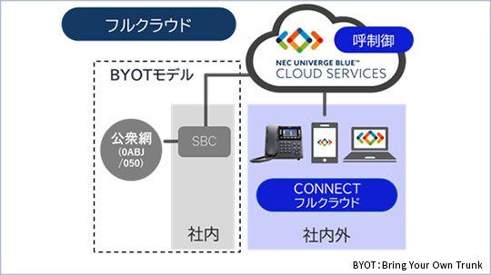 BYOT(Bring Your Own Trunk)モデルの構成イメージ図
