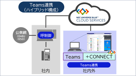 Microsoft Teams 連携構成のイメージ図