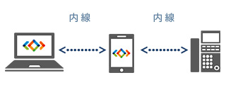 内線通話なので、スマホの料金かからない