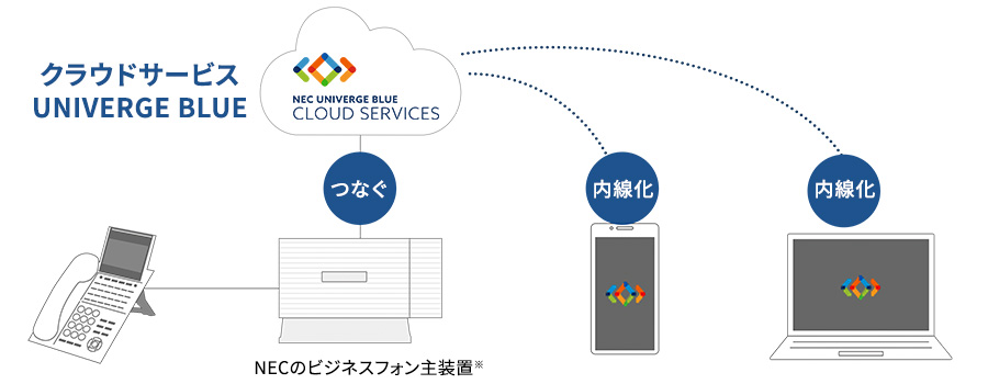 クラウドサービス UNIVERGE BLUE