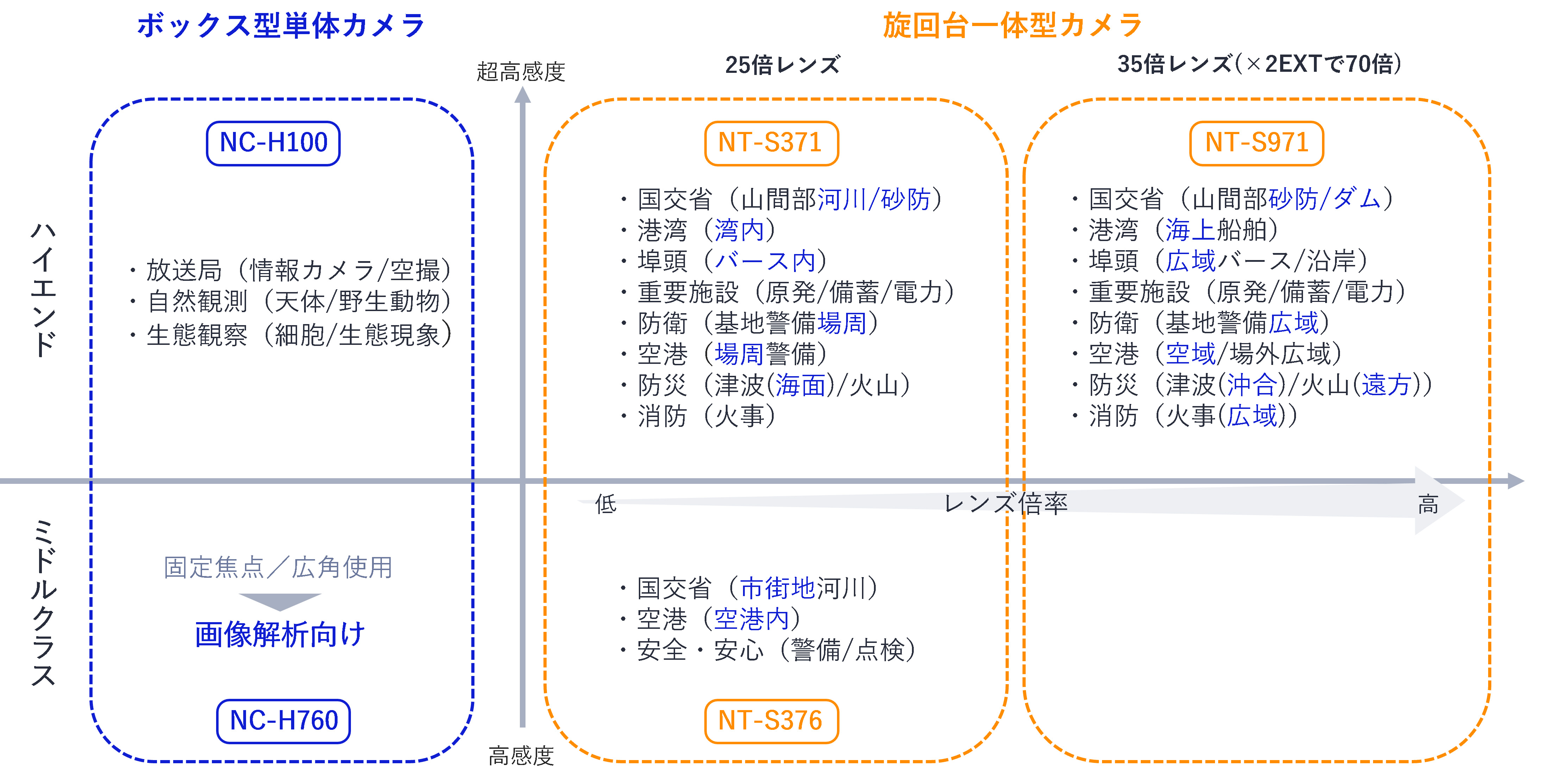ラインアップ別ターゲット市場