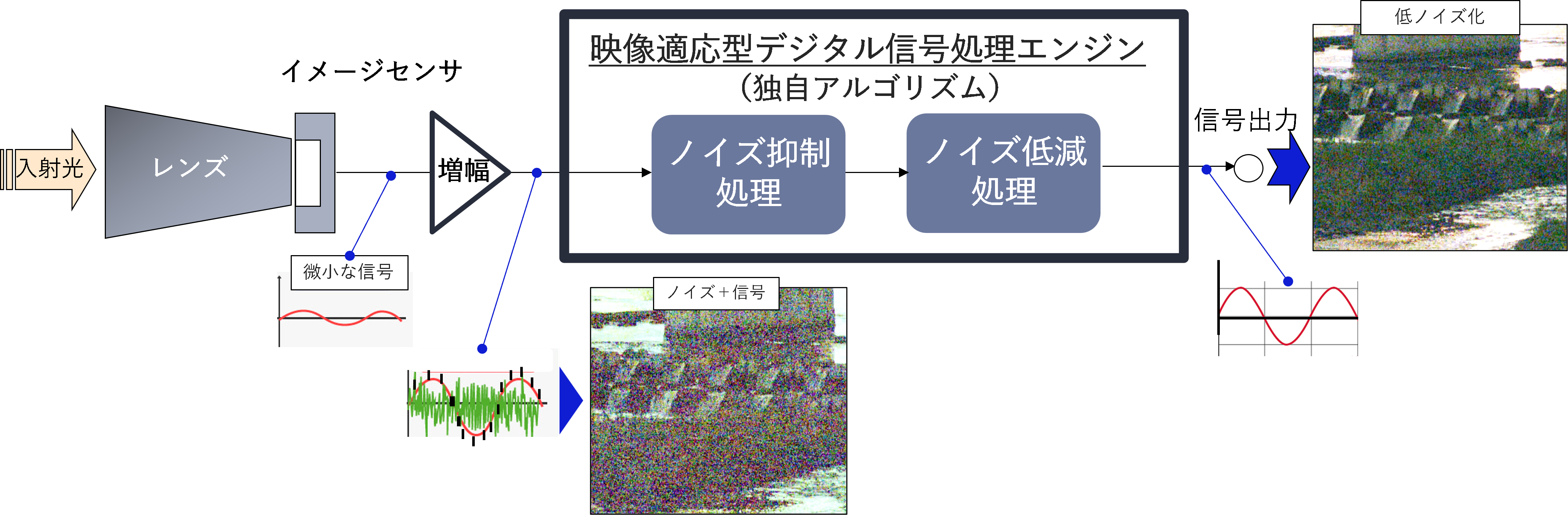 高感度低ノイズカメラの高感度撮影時におけるしくみ