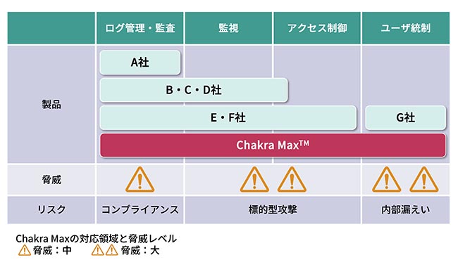 Chakra Maxの対応領域と脅威レベル