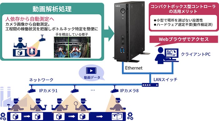 工作機械などと接続したイメージ