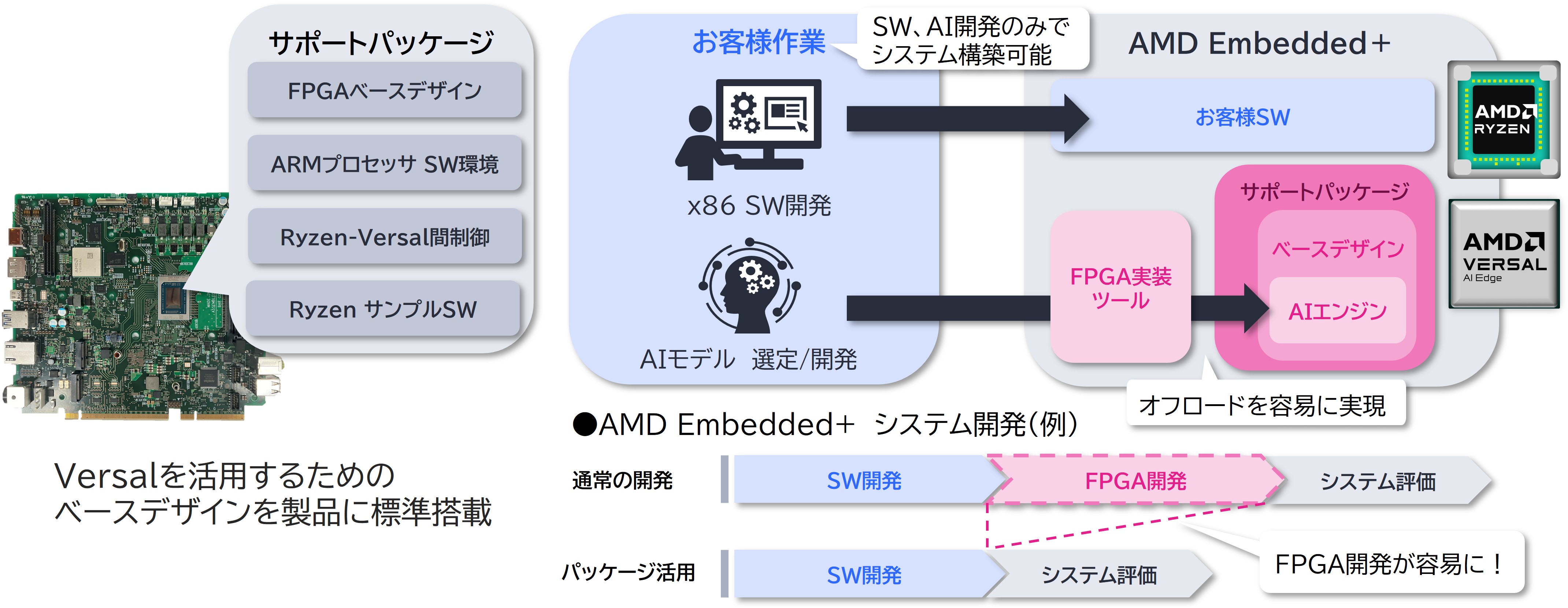 FPGA活用に向けたサポートパッケージ