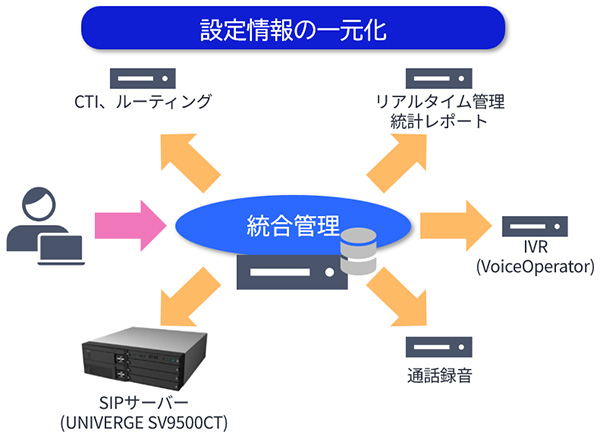 設定情報の一元化