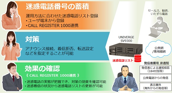迷惑電話対策ソリューション
