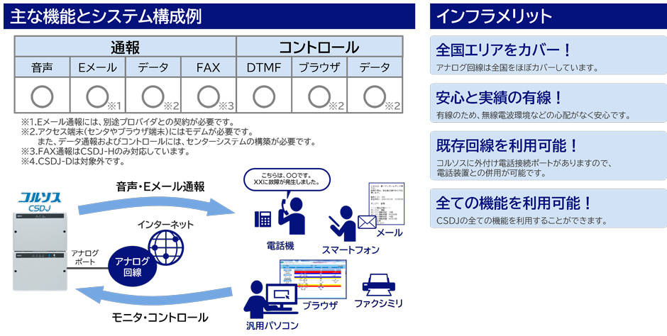 アナログ回線を利用した構成イメージ