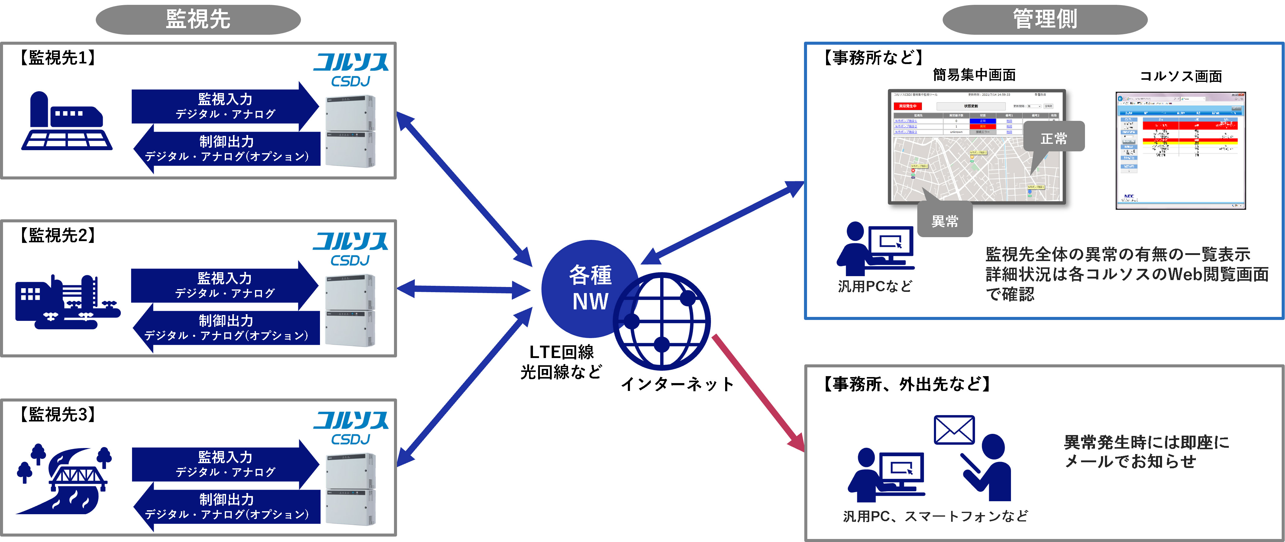 オンプレミス監視（中央監視装置設置）イメージ