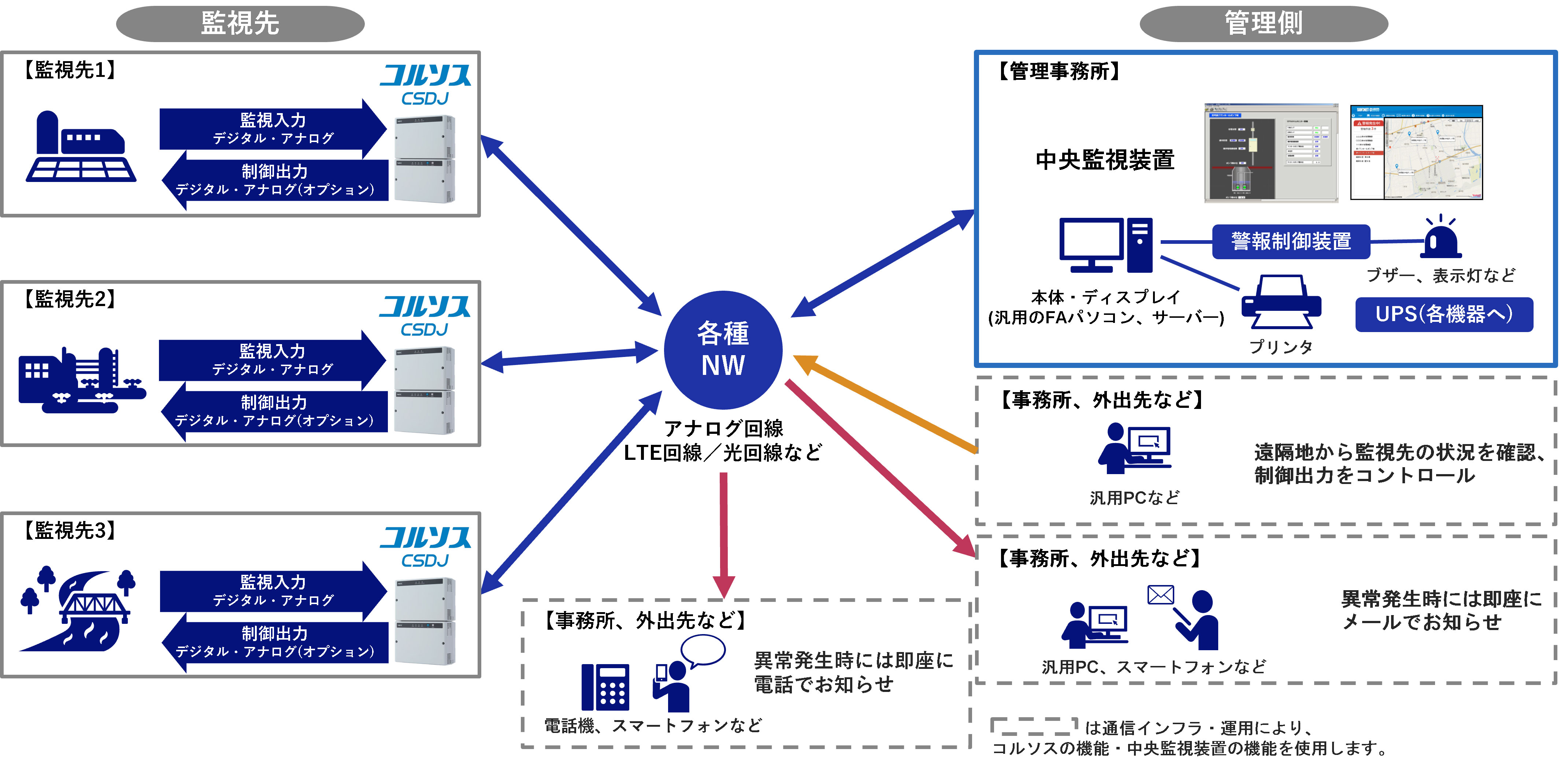 クラウド監視イメージ