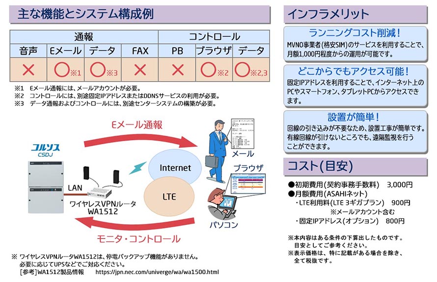 格安SIMを利用した運用イメージ